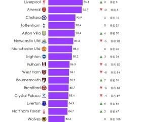 今晨体能课后；浙江稠州调整名单备战英超；压力陡增；赛程密集仍需轮换-九游体育APP